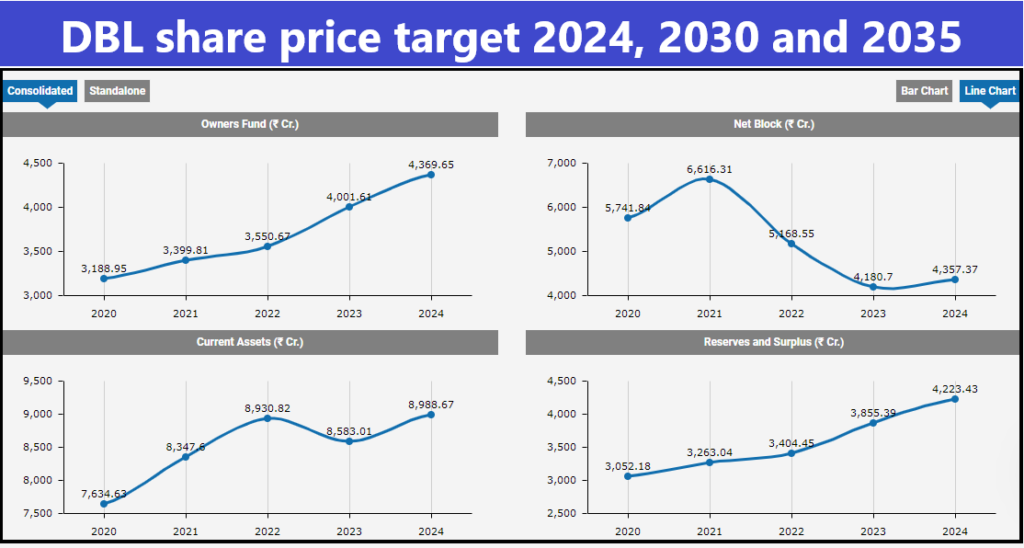 DBL share price target 2024, 2025, 2026, 2030 and 2035