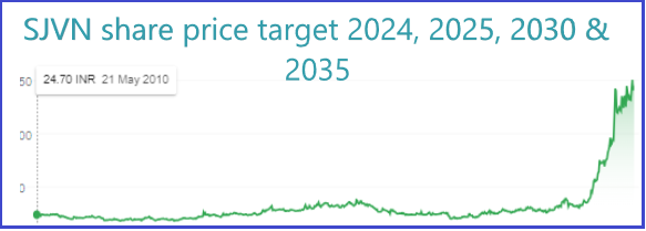 SJVN share price target 2024, 2025, 2026, 2027, 2028, 2029, 2030 & 2035