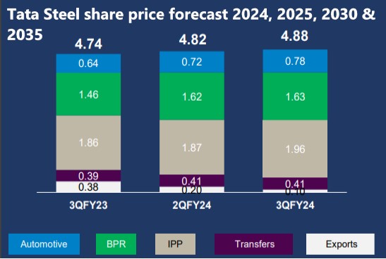 Tata Steel share price target 2024, 2025, 2026, 2027, 2028, 2029, 2030 & 2035