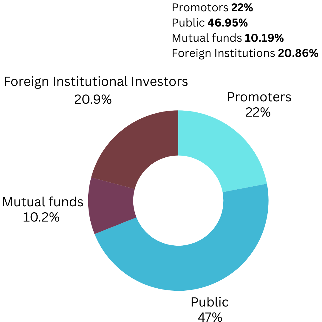 NCC Ltd. shareholding Pattern